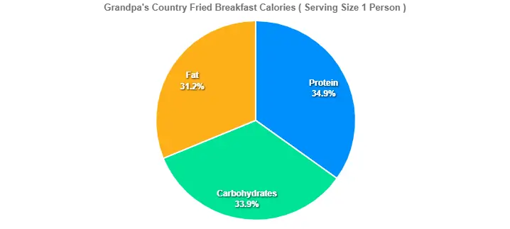 Grandpa's Country Fried Breakfast Calories