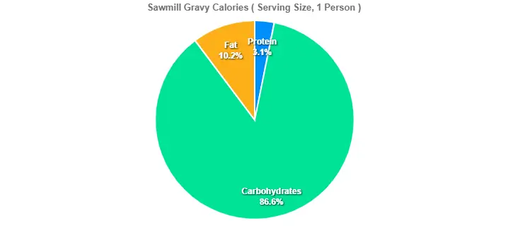 Sawmill Gravy Calories